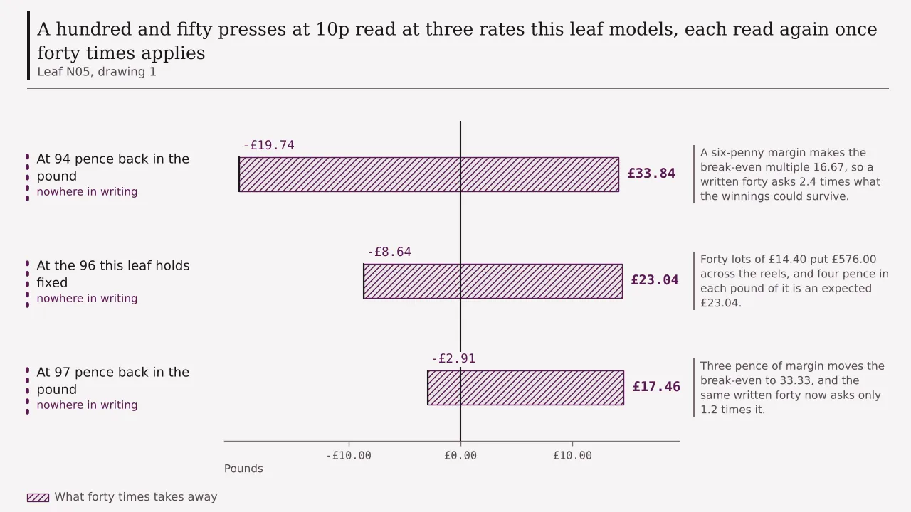 A ledger of three rows, one for each rate the unpublished figure might carry: £14.10 of expected winnings cut to minus £19.74, £14.40 cut to minus £8.64, and £14.55 cut to minus £2.91, with the difference ruled off past every bar.