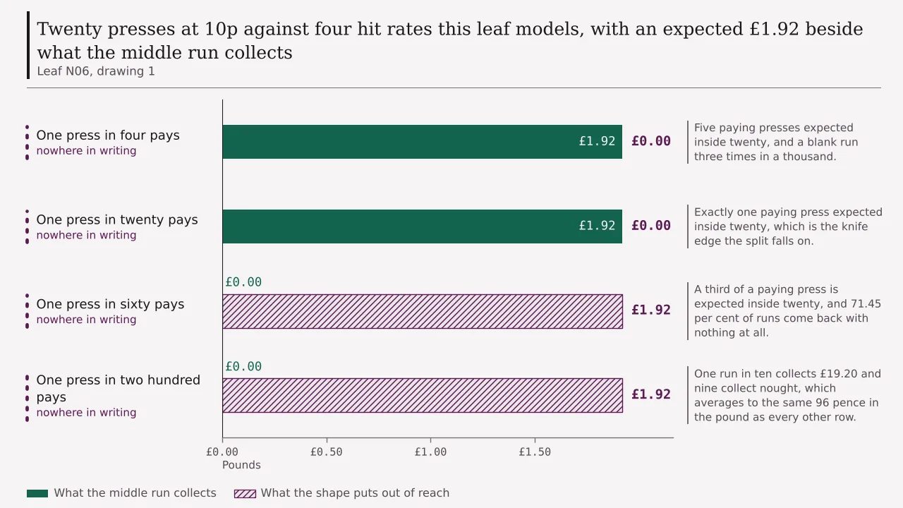 A ledger of four modelled reels at one rate of return, the expected £1.92 on twenty presses left standing where one press in four pays and where one in twenty pays, and cut away to nothing where one press in sixty pays and where one in two hundred pays.