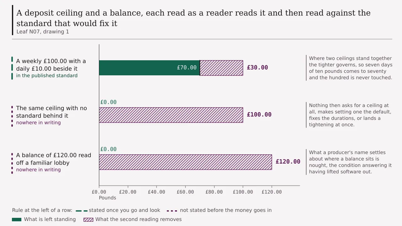 A ledger of three rows: a weekly deposit ceiling of £100.00 cut to £70.00 where a daily ceiling of £10.00 stands beside it, the same £100.00 cut to nothing where no standard requires a ceiling to be offered at all, and a balance of £120.00 cut to nothing as the measure of what a maker's name settles about it.