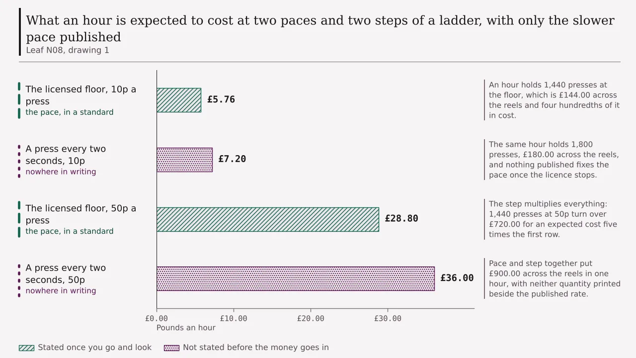 A ledger of four hours of pressing priced at the margin: £5.76 at the slowest press a licensed reel may run and 10p a press, £7.20 where the press is two seconds, £28.80 at 50p a press, and £36.00 where the faster press and the larger step apply together.