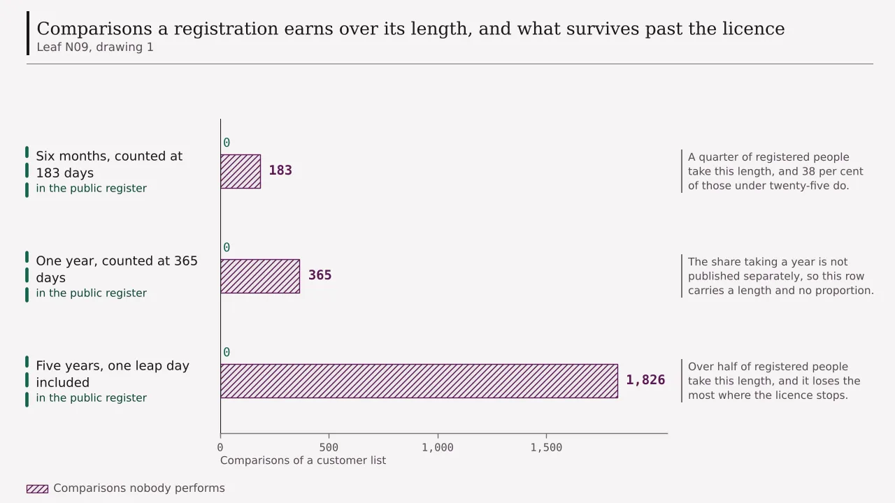 A ledger of three rows, one for each registration length, showing the comparisons a licensed operator owes over that length and how many of them survive where the licence does not reach: a hundred and eighty-three, three hundred and sixty-five and one thousand eight hundred and twenty-six, each cut to nothing.