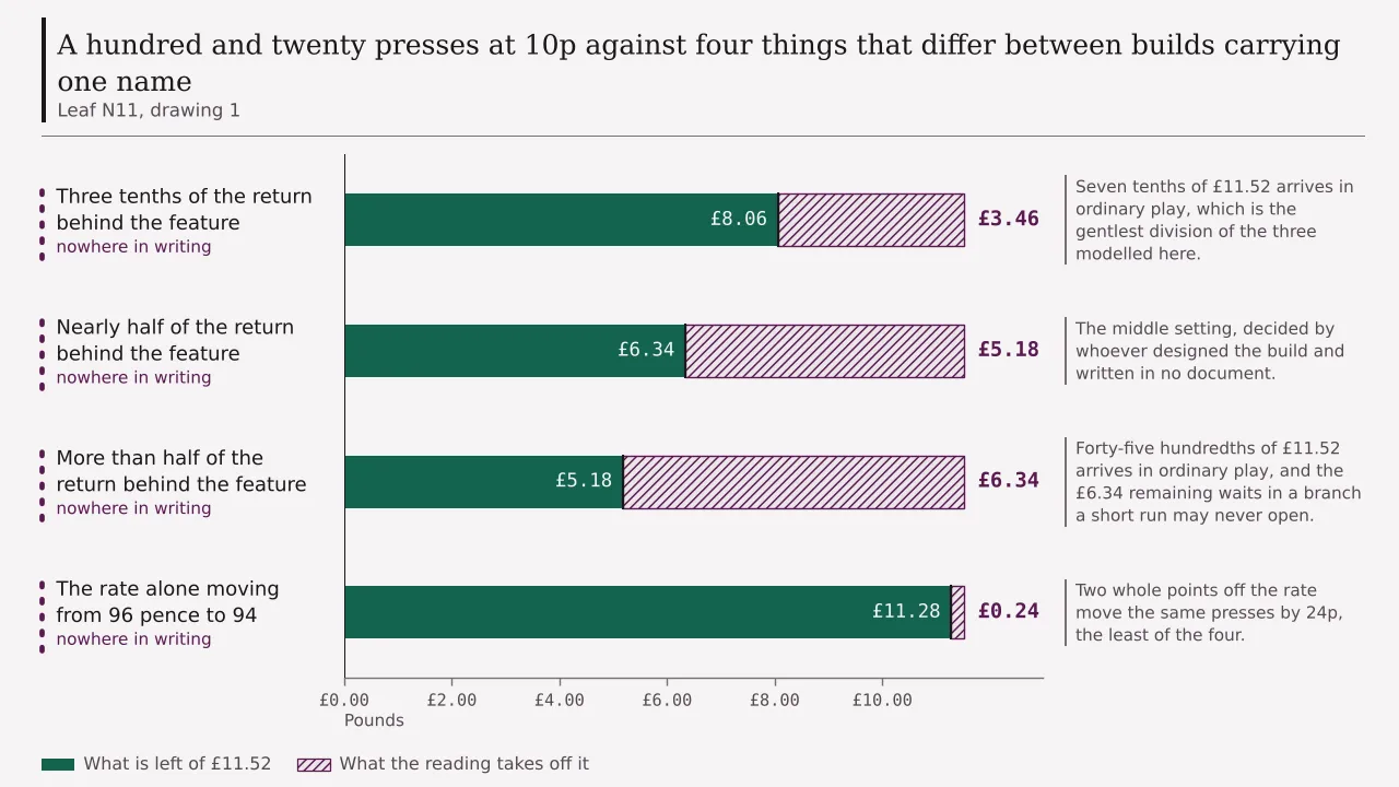 A ledger of four readings of one line's name on a hundred and twenty presses at 10p: an expected £11.52 cut to £8.06 where three tenths of the return waits behind a feature, to £6.34 where nearly half of it does, to £5.18 where more than half does, and to £11.28 where only the rate moves from 96 pence to 94.