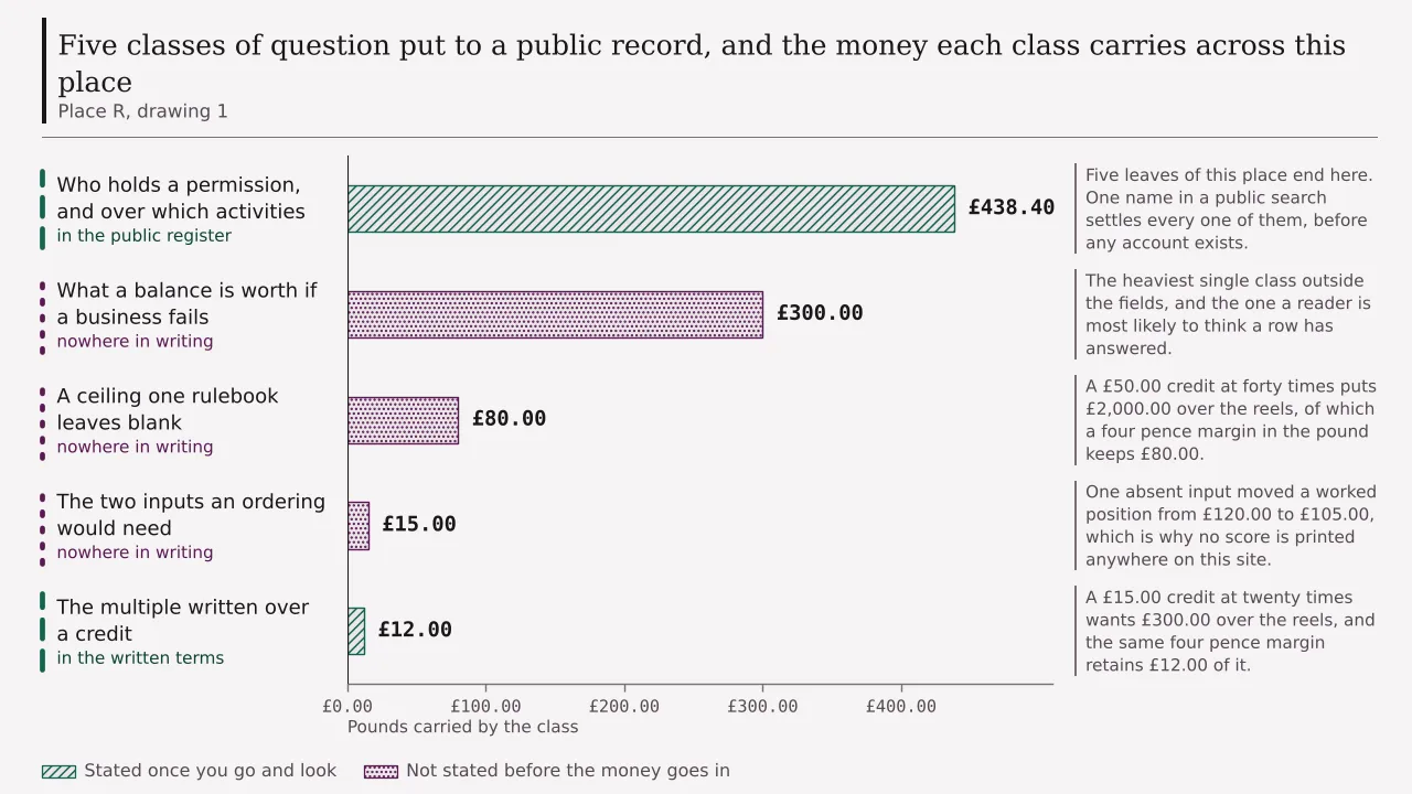 Five classes of question this place put to a public record, one of them worth £438.40 and settled by a row, and three worth £395.00 between them and settled nowhere in writing.