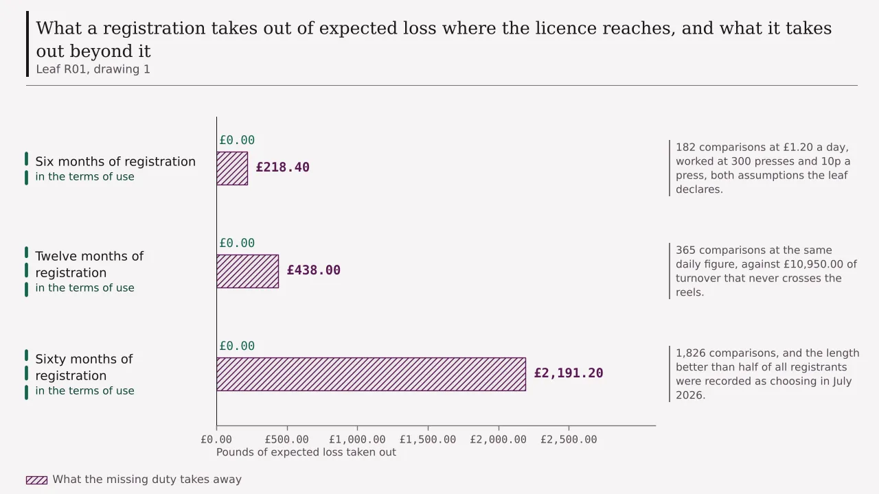 A ledger of three registration periods, each drawn from the expected loss a daily comparison takes out inside the licence down to nothing at all beyond it: £218.40 over six months, £438.00 over twelve months and £2,191.20 over sixty months.