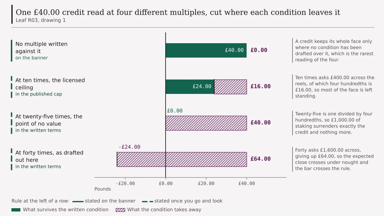 A ledger of four rows taking one £40.00 credit through four multiples: nothing applied leaving £40.00, ten times leaving £24.00, twenty-five times leaving nothing, and forty times leaving an expected minus £24.00.