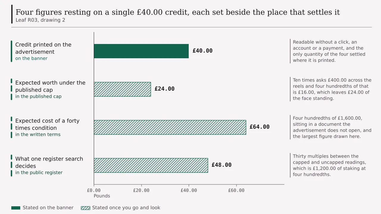 A ledger of four pound figures sorted by where each is settled: £40.00 of credit on the banner, £24.00 of expected worth under the published cap, £64.00 of expected cost in the written terms, and £48.00 that one register search decides.