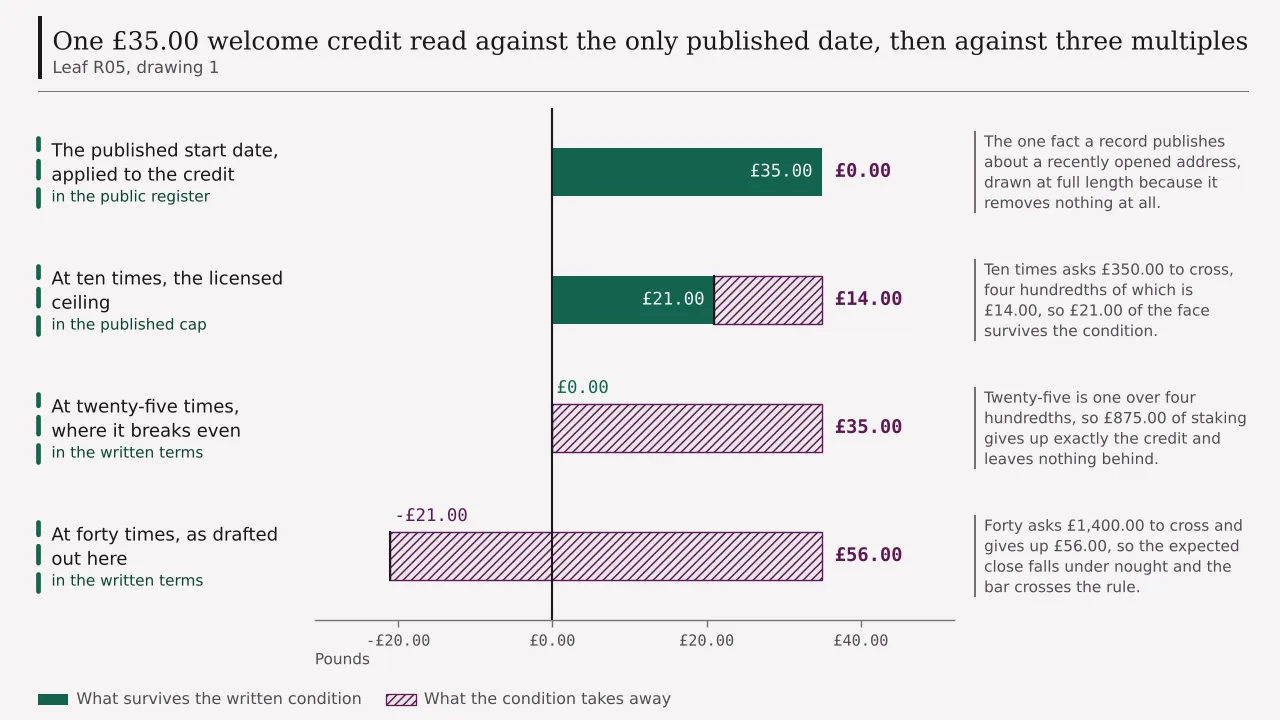 A ledger of four rows against one £35.00 welcome credit: the published start date leaving all £35.00 standing, ten times leaving £21.00, twenty-five times leaving nothing, and forty times leaving an expected minus £21.00.