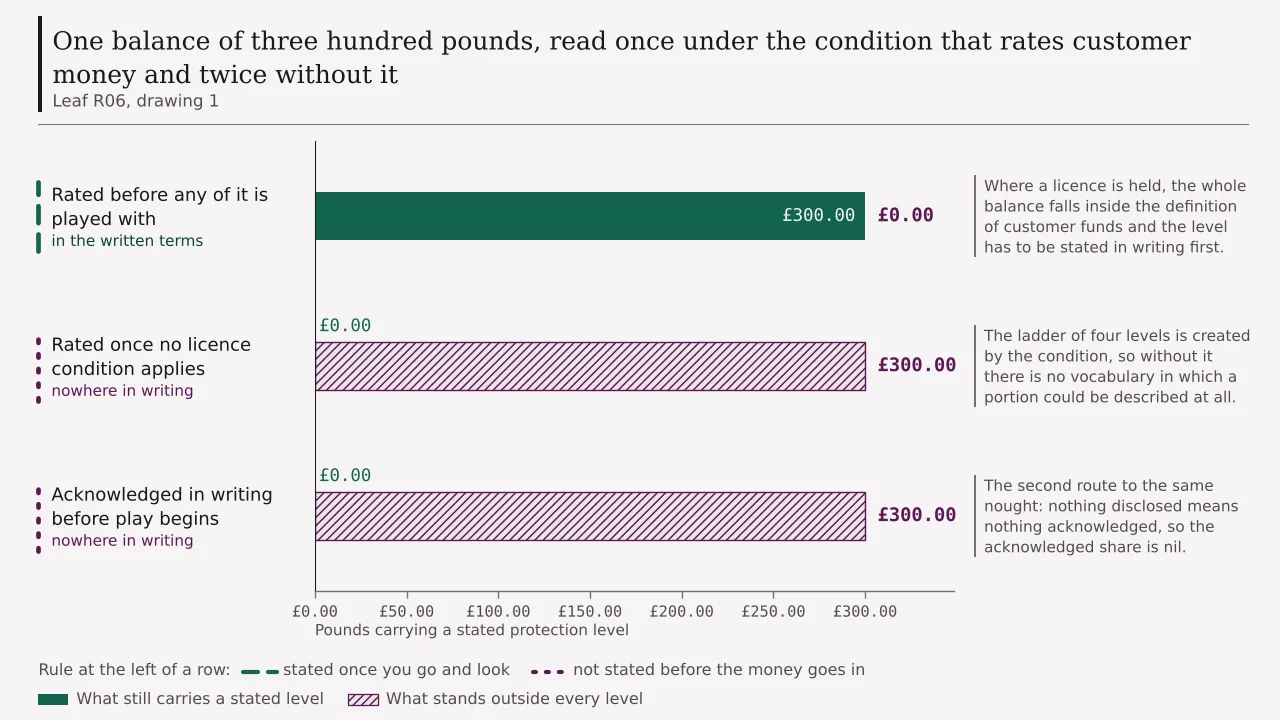 A ledger of one £300.00 balance read three ways: the whole of it carrying a stated protection level where the licence condition applies, and none of it carrying one by either of the two routes that apply where no licence does.