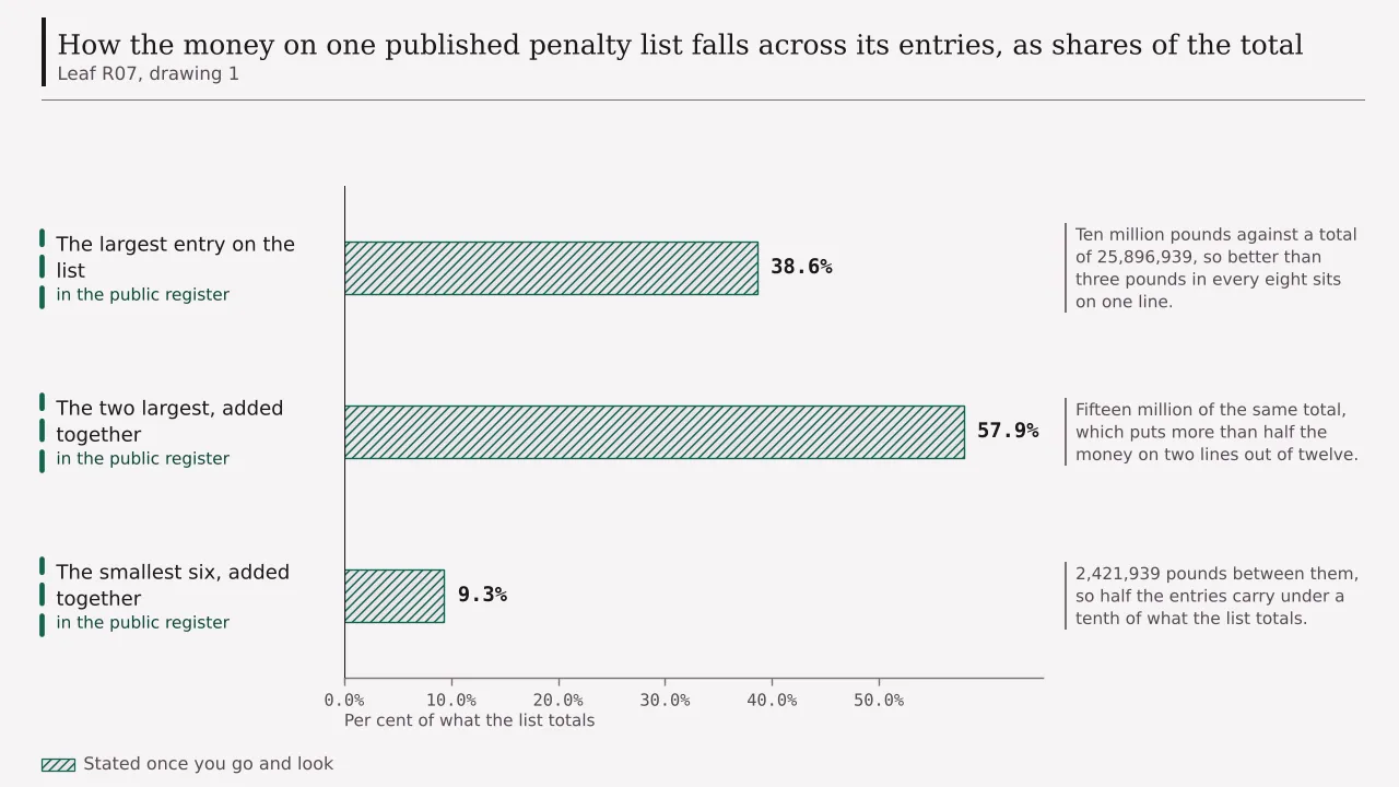 Three readings of one published penalty list as shares of its total: the largest entry at 38.6 per cent, the two largest together at 57.9 per cent, and the smallest six added up at 9.3 per cent.
