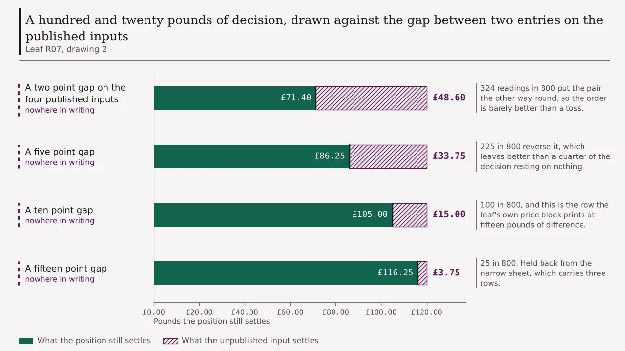A hundred and twenty pounds of decision drawn against four gaps on the published inputs: £71.40 still settled at a two point gap, £86.25 at five points, £105.00 at ten points and £116.25 at fifteen.