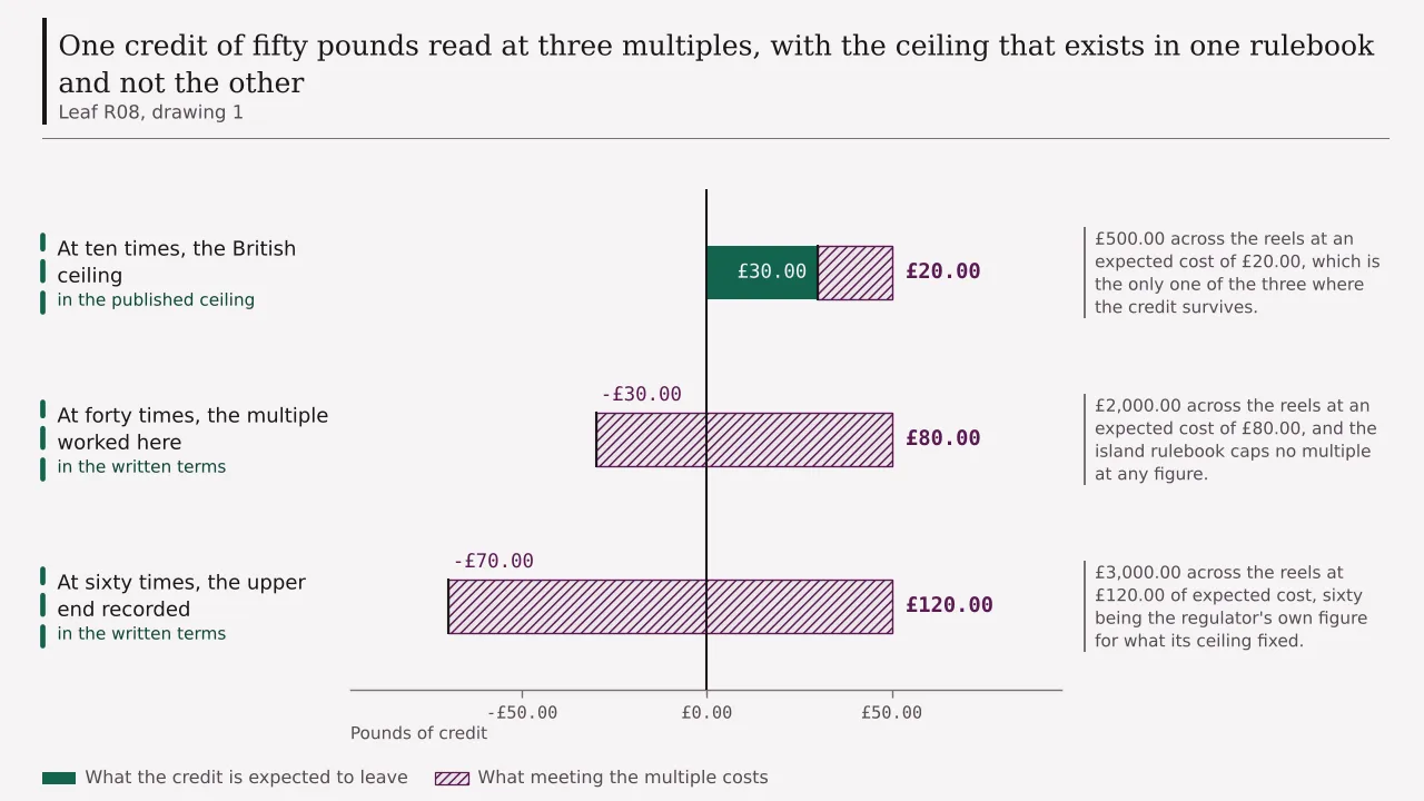 A ledger of three multiples applied to one £50.00 credit, each drawn from the credit read alone to its expected close: £30.00 surviving under a ten times ceiling, minus £30.00 at forty times, and minus £70.00 at the sixty times the British regulator recorded.