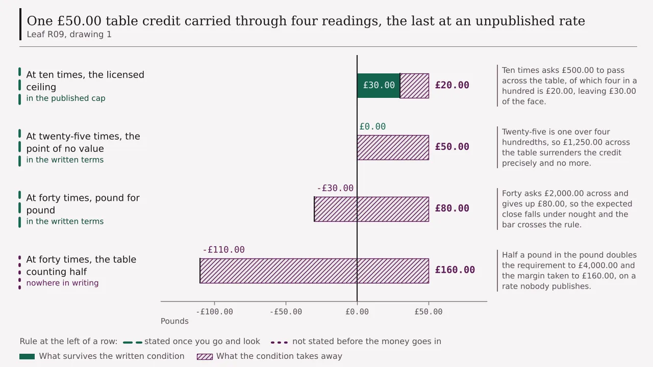 A ledger of four rows against one £50.00 table credit: ten times leaving £30.00, twenty-five times leaving nothing, forty times leaving an expected minus £30.00, and forty times at half contribution leaving an expected minus £110.00.