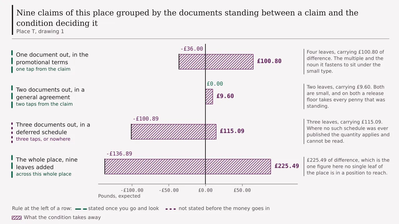 Nine claims of this place grouped by how far the deciding condition sits from them, each group cut where that condition leaves it: one tap falling from £64.80 to minus £36.00, two taps from £9.60 to nothing, three taps from £14.20 to minus £100.89, and the whole place from £88.60 to minus £136.89.
