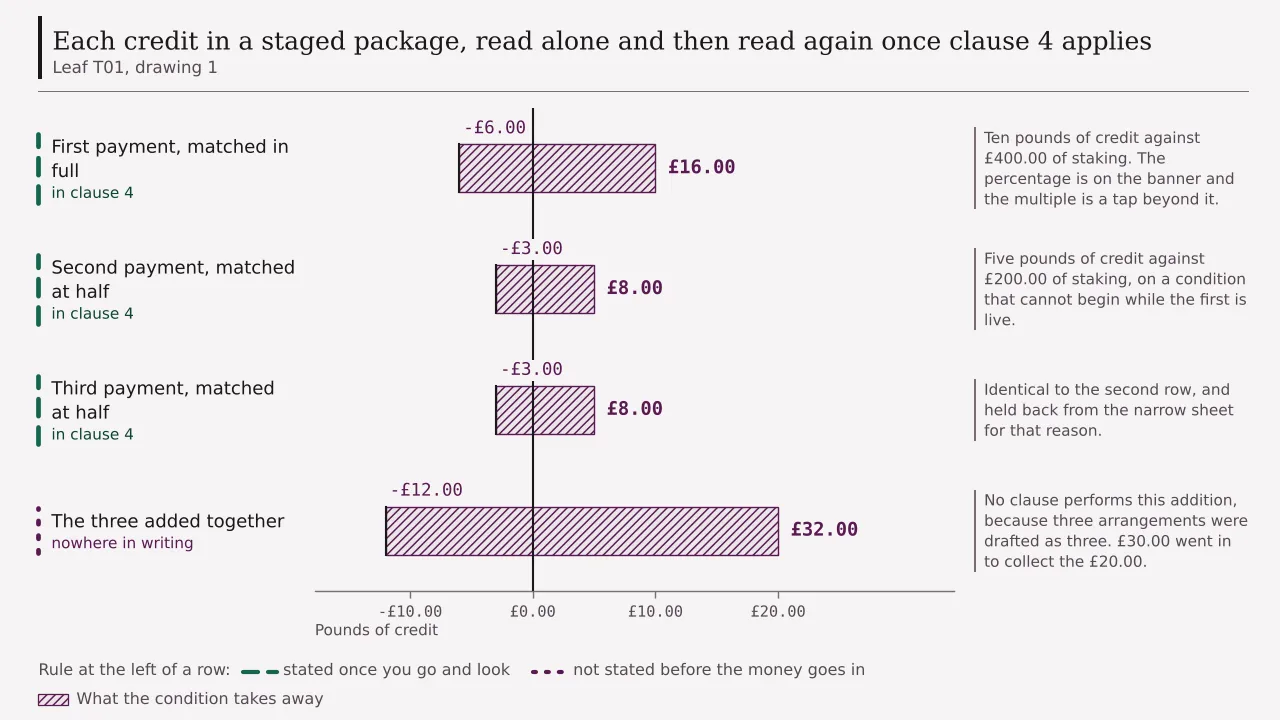 A ledger of four rows, each credit in the package drawn from its face value down to its expected close: ten pounds falling to minus six, five pounds falling to minus three twice over, and the three added together, twenty pounds falling to minus twelve.