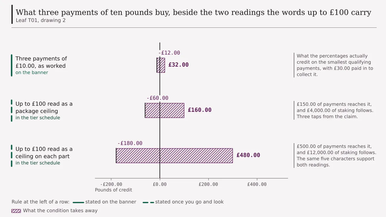 A ledger of three rows comparing what one welcome claim can mean: twenty pounds of credit cut to minus twelve, a hundred pounds of advertised ceiling cut to minus sixty, and three hundred pounds under the per-part reading cut to minus one hundred and eighty.