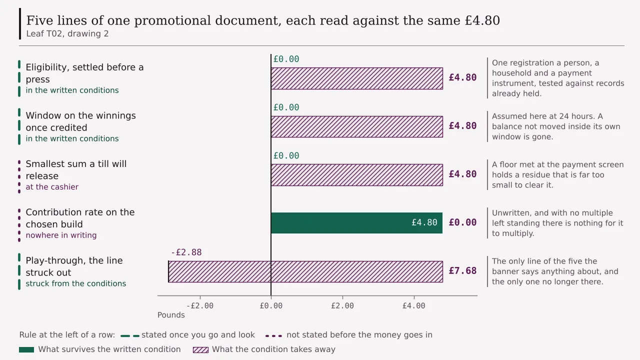 Five lines of one promotional document read against the same four pounds eighty: eligibility, a window on the winnings and a payment floor each leaving nothing, a contribution rate leaving the sum untouched, and the struck play-through line standing at minus two pounds eighty-eight.