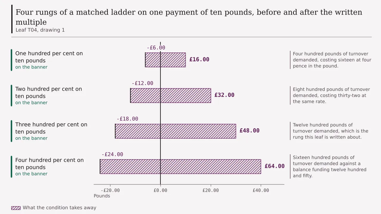 Four rungs of a matched percentage ladder on a ten pound payment, each showing the credit the banner implies and the expected close once the written multiple is applied, falling from minus six pounds at one hundred per cent to minus twenty-four at four hundred.