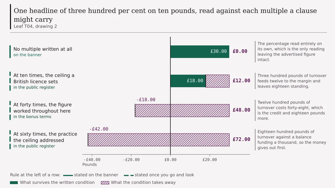 Thirty pounds of credit from a three hundred per cent match read against four different multiples: left whole with none written, eighteen pounds surviving at ten times, minus eighteen at forty times and minus forty-two at sixty times.