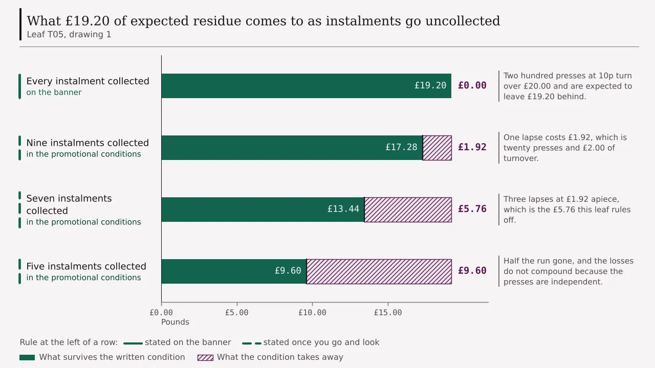The same nineteen pounds twenty read at four attendance levels: every instalment collected and the whole sum surviving, nine collected leaving seventeen pounds twenty-eight, seven leaving thirteen pounds forty-four, and five leaving nine pounds sixty.