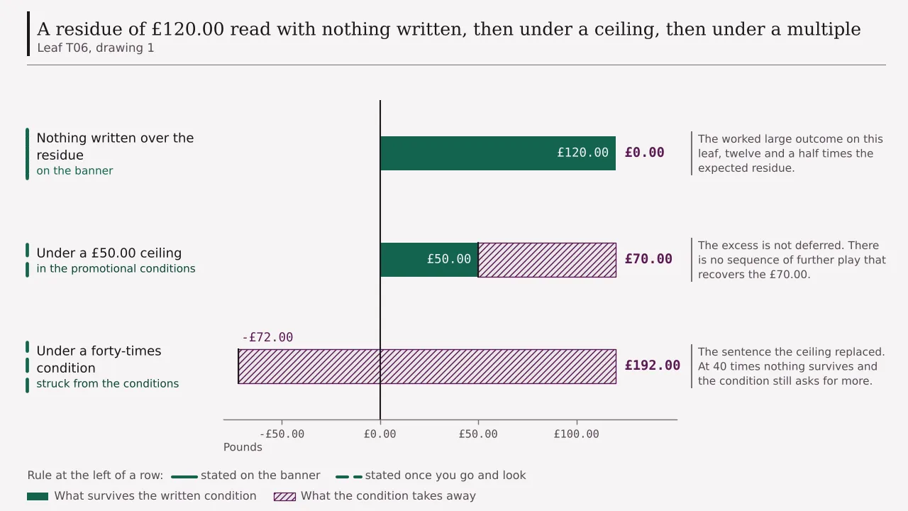 A residue of one hundred and twenty pounds read three ways: untouched where nothing is written, cut to fifty pounds by a ceiling, and standing at minus seventy-two pounds under a forty-times condition.
