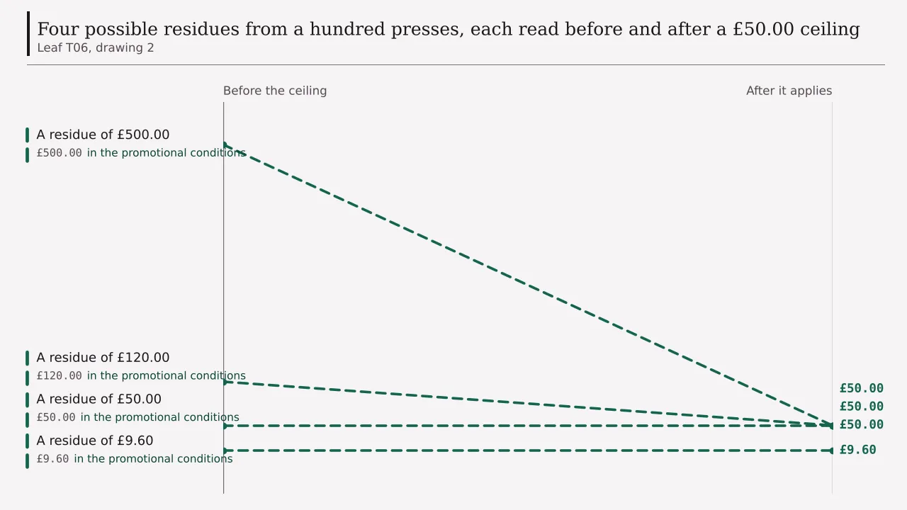 Four residues from the same hundred presses read before and after a fifty pound ceiling: nine pounds sixty and fifty pounds passing through unchanged, while one hundred and twenty pounds and five hundred pounds both come down to fifty.