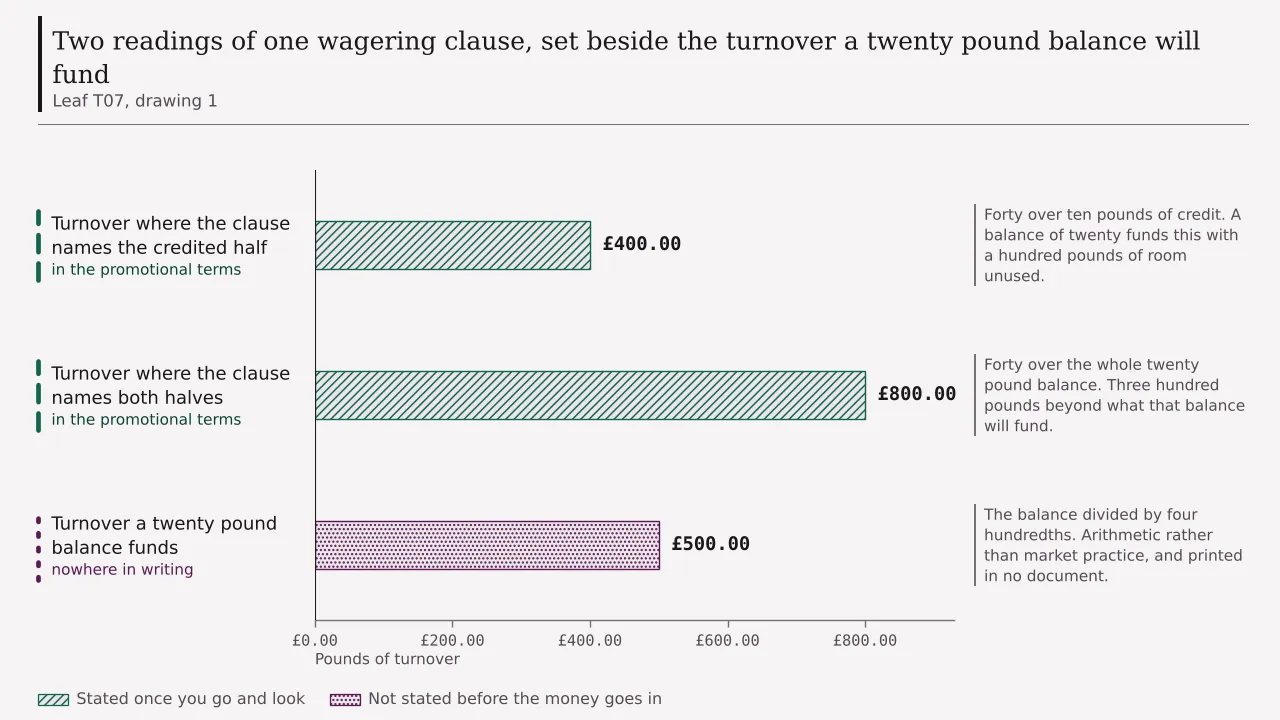 Two readings of one wagering clause on a par match set beside what the money will fund: four hundred pounds of turnover where the credited half alone is named, eight hundred where both halves are named, and five hundred pounds of funding standing behind them.