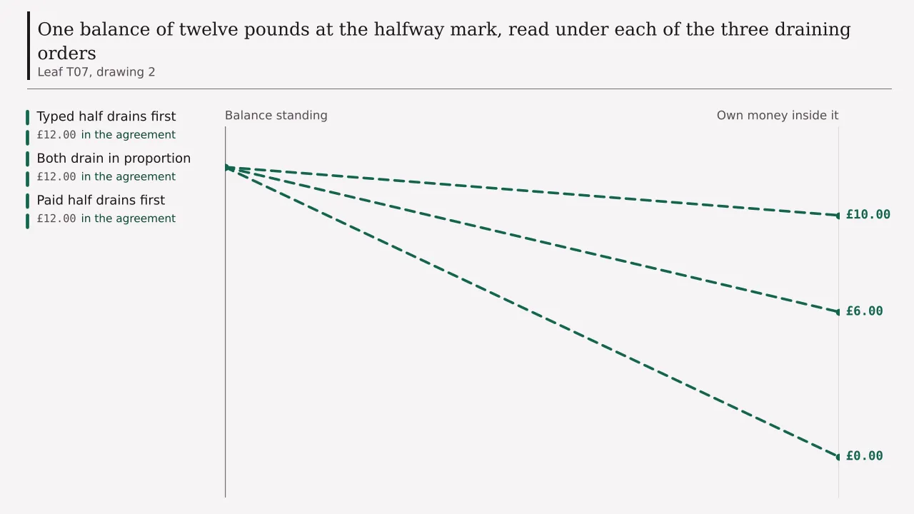 Three draining orders applied to one twelve pound balance at the halfway mark, the paid half going first leaving nothing of the reader's own money, proportional draining leaving six pounds, and the typed half going first leaving ten.