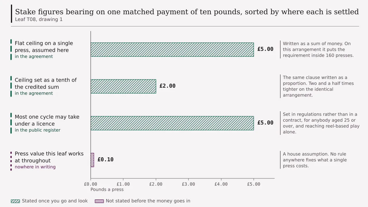 Four stake figures that bear on one matched offer, each set against the place a reader would settle it: a flat ceiling of five pounds and a ceiling of two pounds written as a proportion, both in the written terms, a statutory per-cycle maximum of five pounds in a public record, and a ten pence press value stated nowhere.