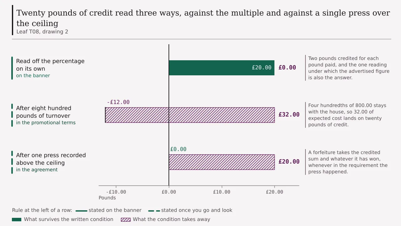 Twenty pounds of promotional credit read three ways: left whole where the percentage is read alone, falling to minus twelve pounds once eight hundred pounds of turnover is worked through, and reduced to nothing where a single press above the ceiling is recorded.