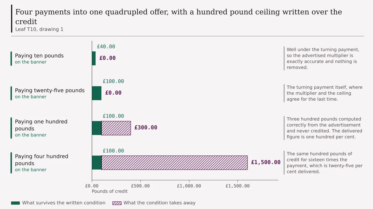 Four payments into a four hundred per cent offer with a hundred pound ceiling, showing the credit the banner implies against the credit actually allowed, identical at ten and twenty-five pounds and then flat at a hundred while the implied figure climbs to sixteen hundred.