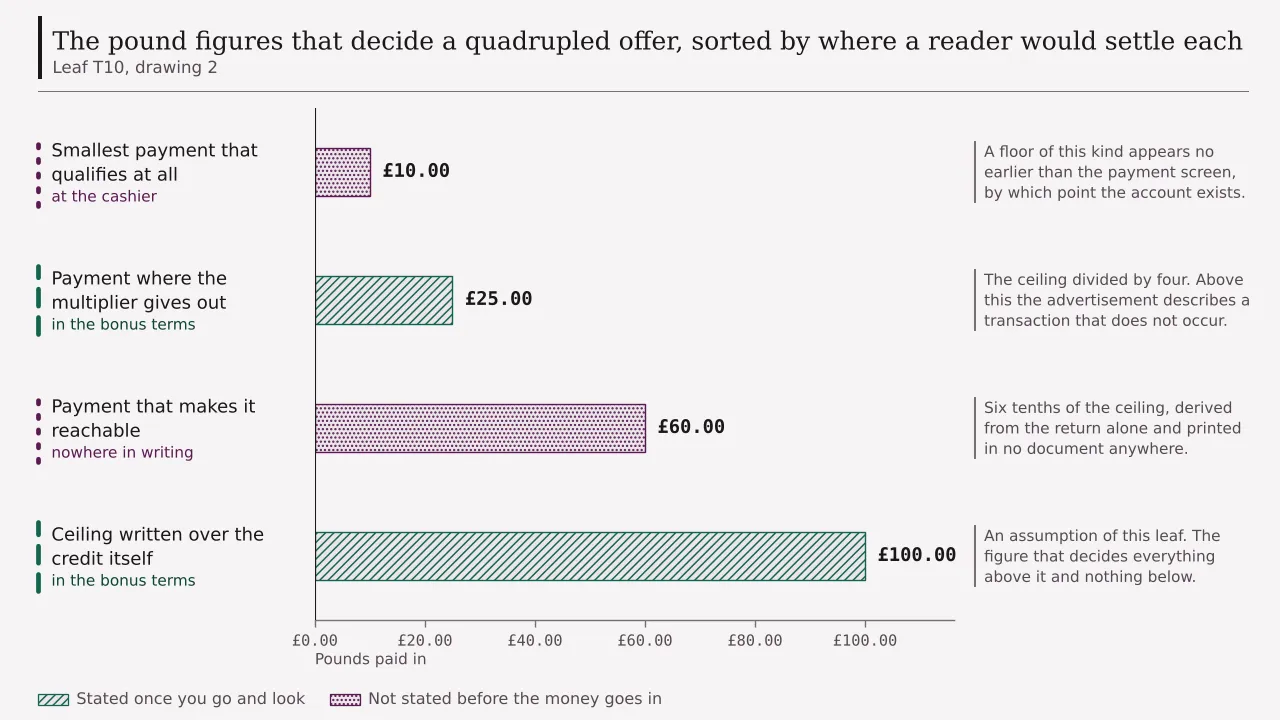 Four pound figures governing a four hundred per cent offer sorted by where each is settled: a ten pound qualifying payment at the cashier, a twenty-five pound turning payment and a hundred pound credit ceiling in the written terms, and a sixty pound payment derived here and stated nowhere.