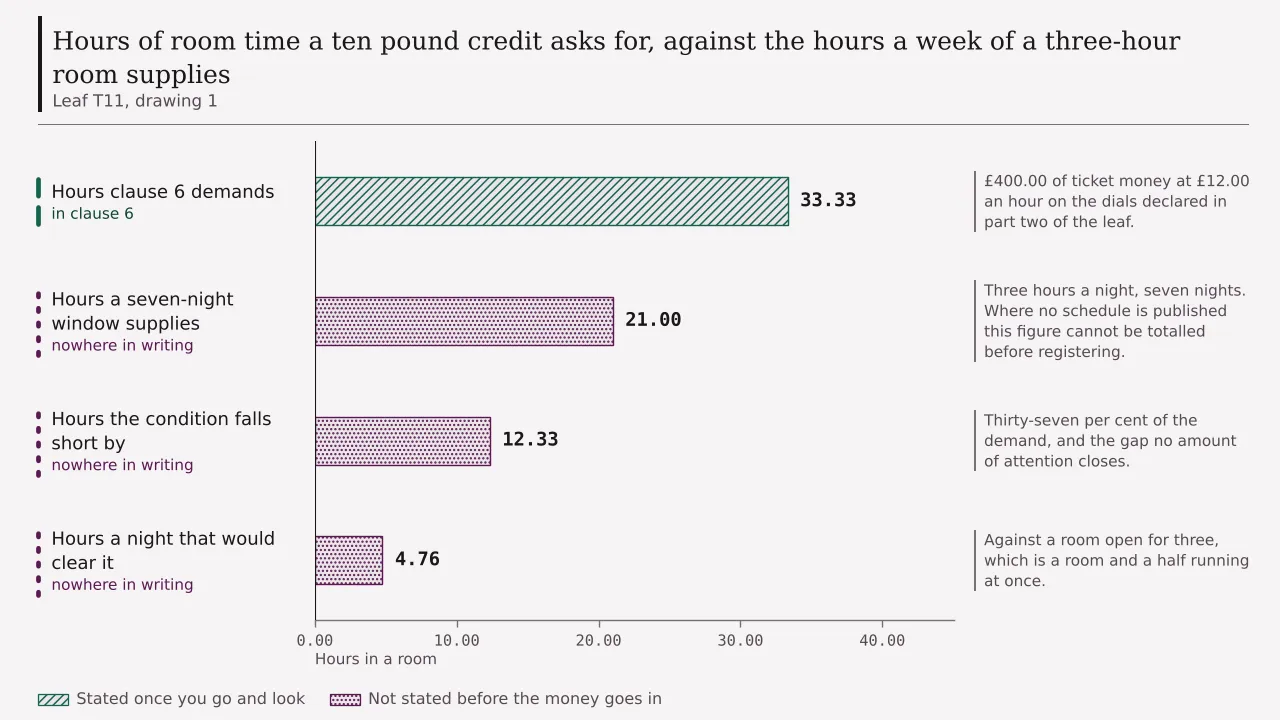 A ledger of four quantities in hours, each sorted by the place that settles it: 33.33 hours demanded by clause 6 and written in the terms, against 21 hours of room time, a shortfall of 12.33 hours and the 4.76 hours a night that would be needed, none of those three written anywhere.