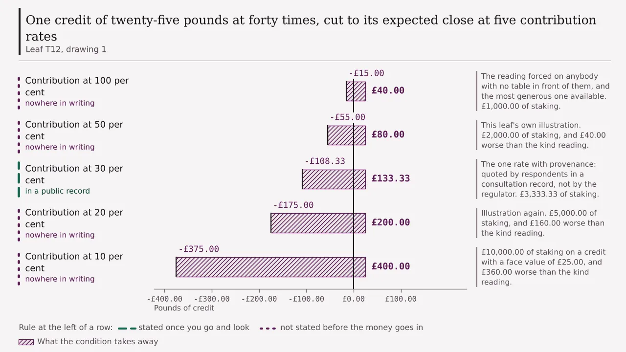 A ledger of five rows, one to each contribution rate, drawing a twenty-five pound credit down to its expected close: minus fifteen pounds at full contribution, minus fifty-five at a half, minus one hundred and eight pounds thirty-three at the thirty per cent on record, minus one hundred and seventy-five at a fifth, and minus three hundred and seventy-five at a tenth.