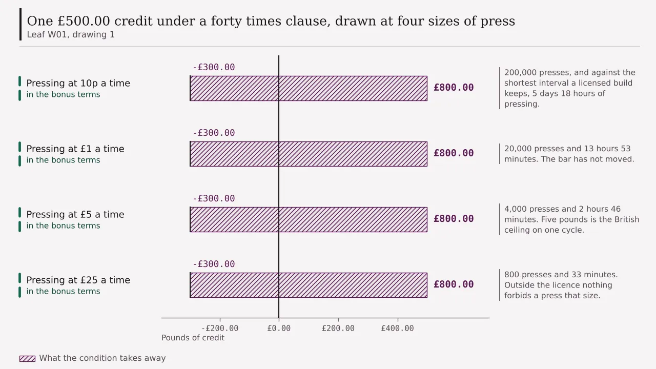 A ledger of four rows, one credit of five hundred pounds worked off at ten pence, one pound, five pounds and twenty-five pounds a press, each row cut from five hundred pounds to an expected minus three hundred pounds, so that the four bars are identical.