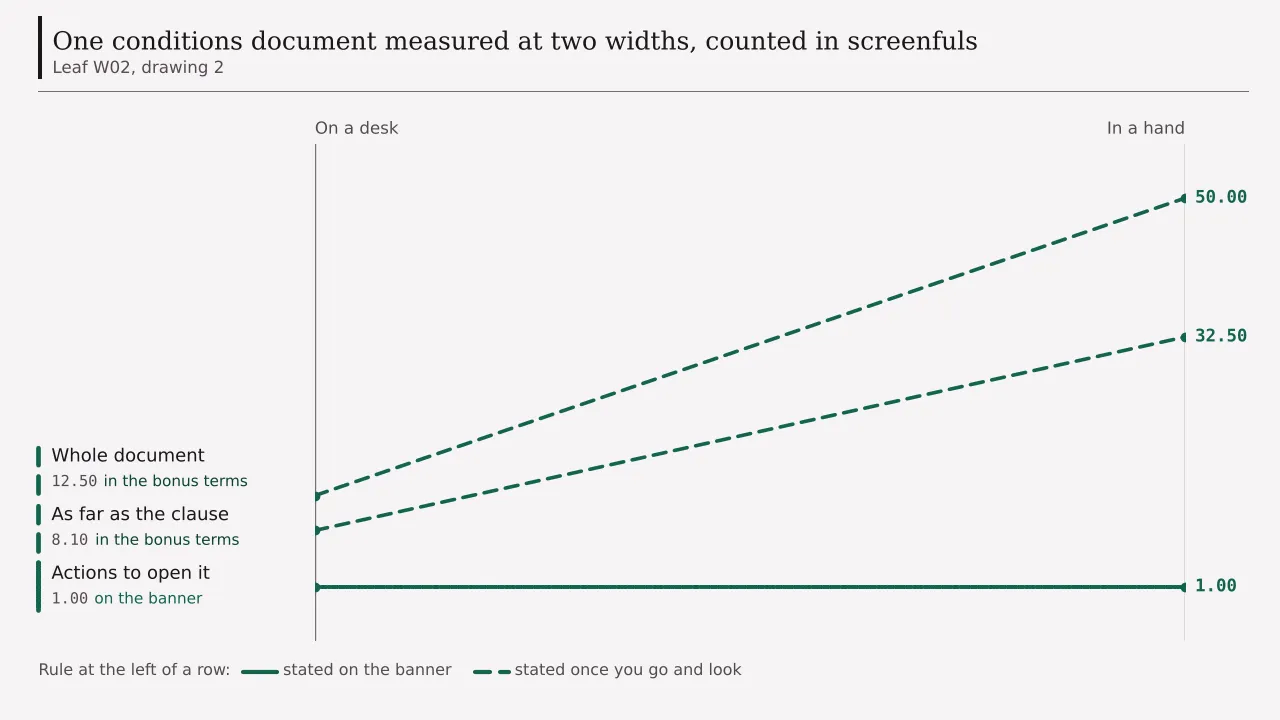 Three measurements of one conditions document read at two widths and joined: the whole document at 12.5 screenfuls on a desktop column against 50 on a handset, the wagering clause at 8.1 against 32.5, and the single deliberate action needed to open the document, which is one at both widths.