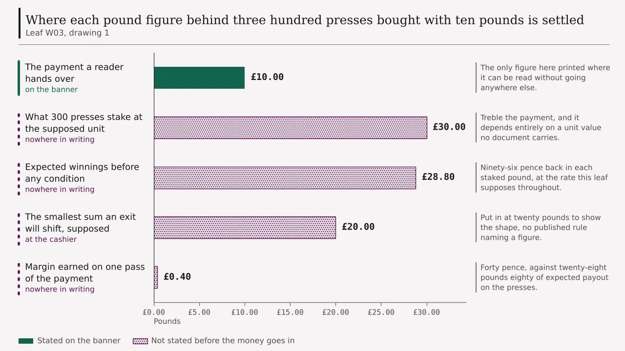 Where each pound figure behind three hundred presses bought with ten pounds is settled: the payment itself at ten pounds on the banner, thirty pounds of stake and twenty-eight pounds eighty of expected winnings in no document at all, a supposed twenty pound exit floor at the cashier, and forty pence of margin on one pass of the payment, unwritten as well.