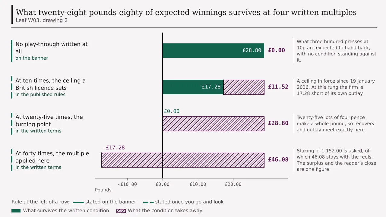 Twenty-eight pounds eighty of expected winnings on three hundred presses, cut by four written multiples: left whole with no clause, down to seventeen pounds twenty-eight at ten times, to nothing at twenty-five times, and to minus seventeen pounds twenty-eight at forty times.