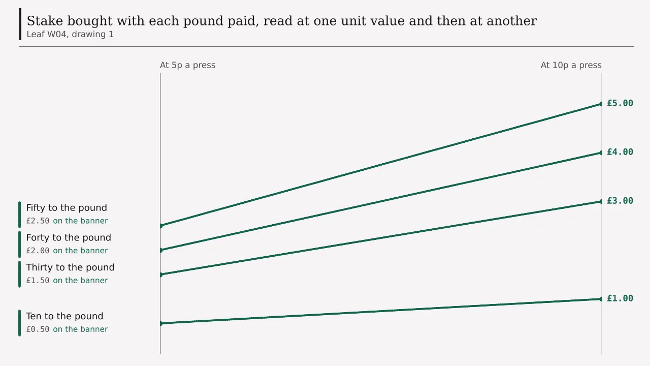 Four advertised divisions read at two unit values: fifty presses to the pound rising from two pounds fifty to five pounds of stake, forty from two pounds to four, thirty from one pound fifty to three, and ten from fifty pence to one pound.