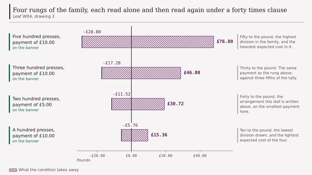 Four rungs of the ladder read alone and then under a forty times clause: five hundred presses on a ten pound payment falling from forty-eight pounds to minus twenty-eight pounds eighty, three hundred from twenty-eight eighty to minus seventeen twenty-eight, two hundred on a five pound payment from nineteen twenty to minus eleven fifty-two, and a hundred from nine sixty to minus five seventy-six.