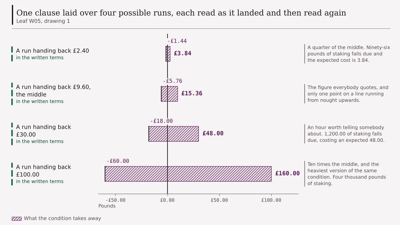 Four outcomes on a hundred presses, each cut by the same forty times clause: two pounds forty falling to minus one pound forty-four, nine pounds sixty to minus five pounds seventy-six, thirty pounds to minus eighteen pounds, and a hundred pounds to minus sixty pounds.