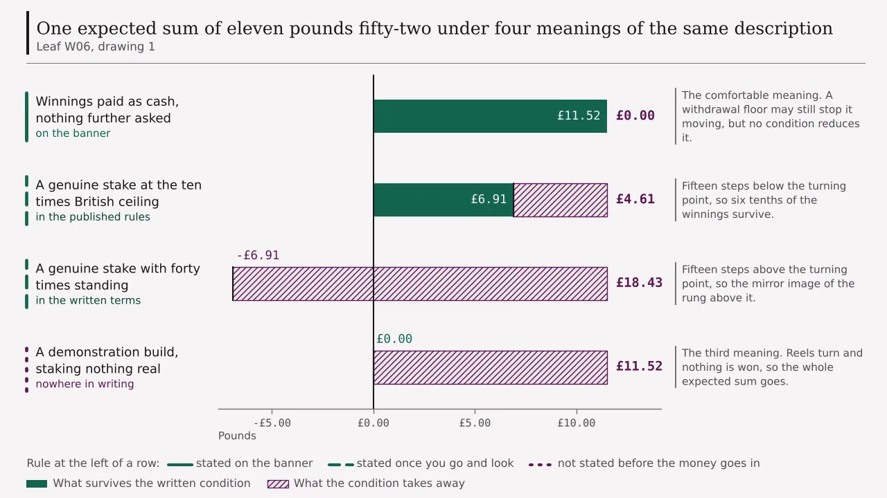 Eleven pounds fifty-two of expected winnings on a hundred and twenty presses, read four ways: paid as cash it survives whole, at a ten times ceiling it leaves six pounds ninety-one, at forty times it closes at minus six pounds ninety-one, and on a demonstration build it is worth nothing.