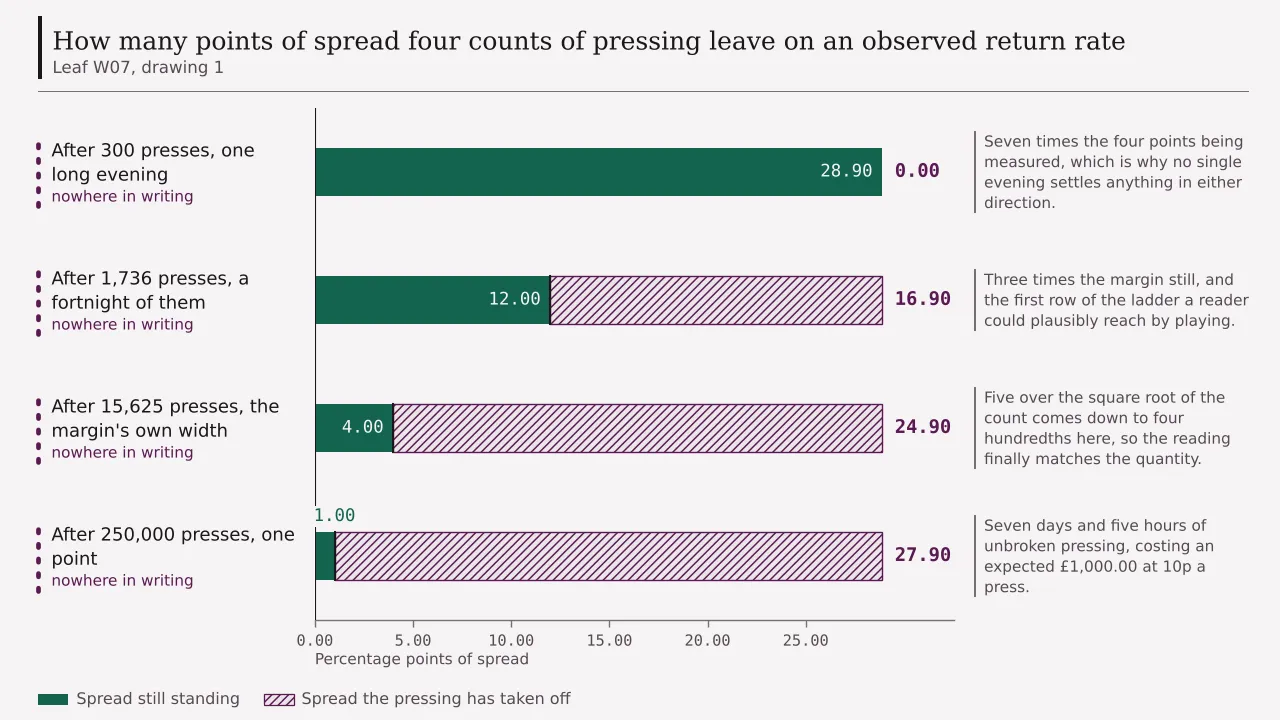 A ledger of four rows, each row a count of presses and how many points of spread on the observed rate that count still leaves standing: 28.9 after three hundred presses, 12.0 after one thousand seven hundred and thirty-six, 4.0 after fifteen thousand six hundred and twenty-five, and 1.0 after two hundred and fifty thousand.
