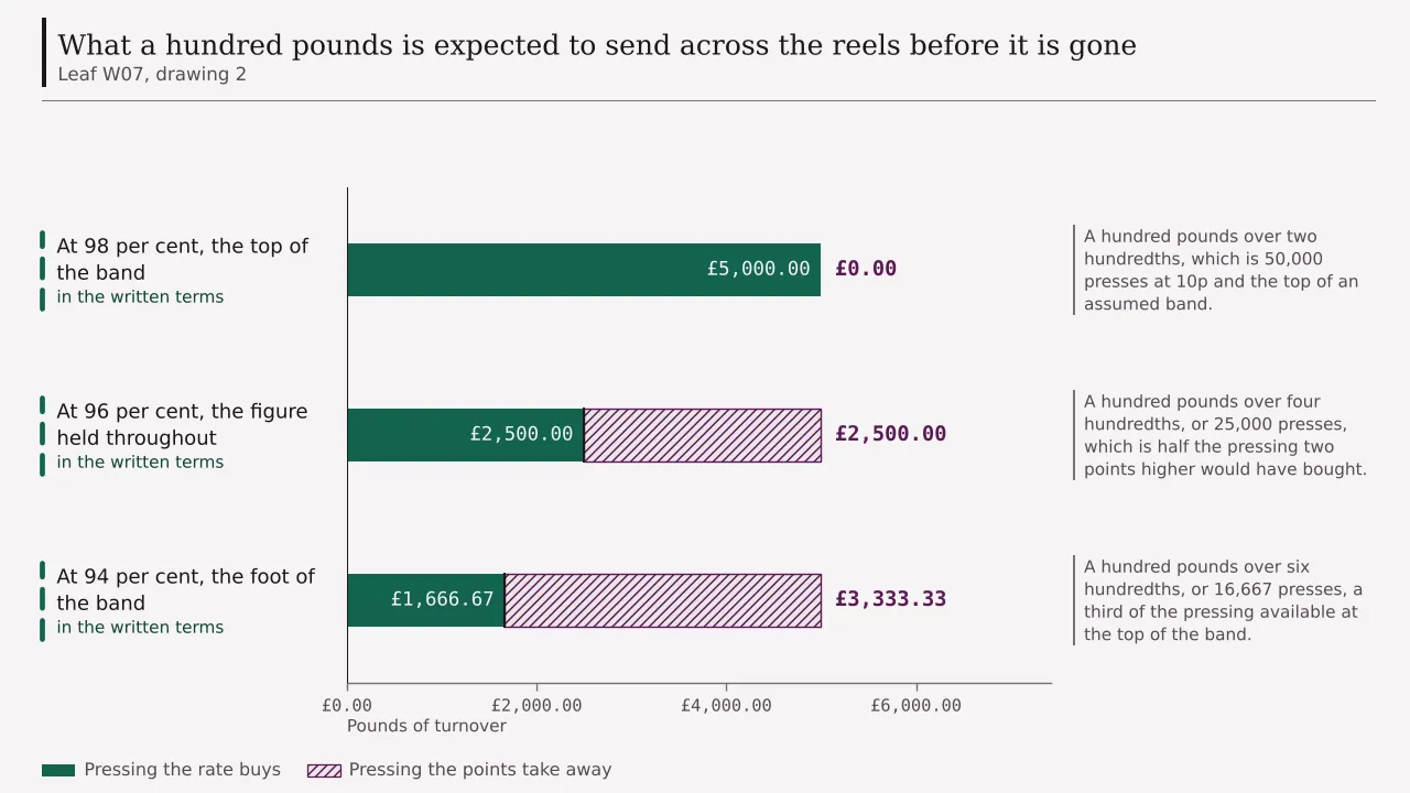 A ledger of three rows showing what a hundred pounds is expected to send across the reels before it is gone, each row read against the five thousand pounds the top of the band buys: five thousand pounds at ninety-eight per cent, two thousand five hundred at ninety-six, and one thousand six hundred and sixty-six pounds sixty-seven at ninety-four.