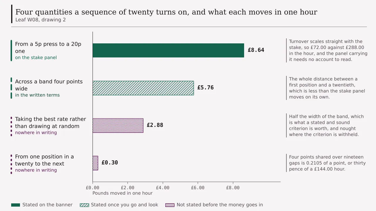 A ledger of four quantities and what each moves in one hour of pressing at 10p, sorted by where a reader could settle it: eight pounds sixty-four between a 5p press and a 20p one, five pounds seventy-six across a four-point band of return, two pounds eighty-eight for taking the best rate in that band rather than drawing at random, and thirty pence between one position in a twenty and the next.