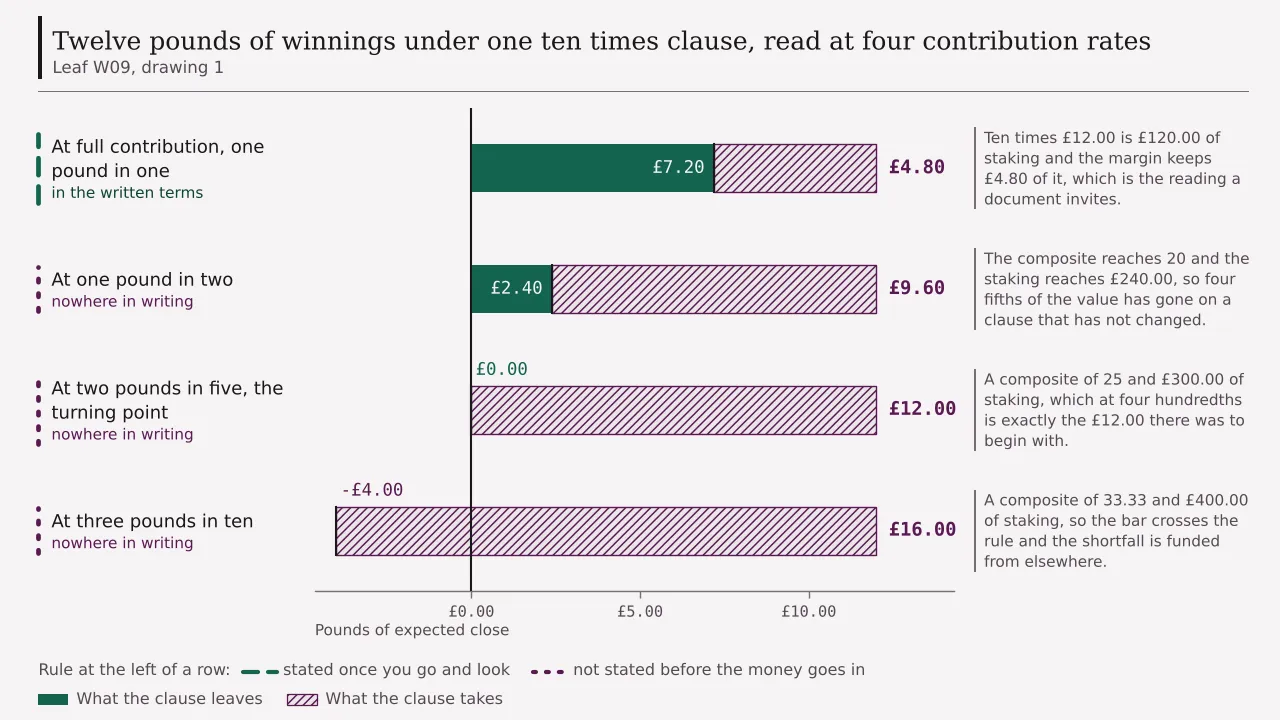 A ledger of four rows, each row the same twelve pounds of expected winnings under one unchanged ten times clause, cut to what the clause is expected to leave at four contribution rates: seven pounds twenty at full contribution, two pounds forty at one pound in two, nothing at two pounds in five, and minus four pounds at three pounds in ten.