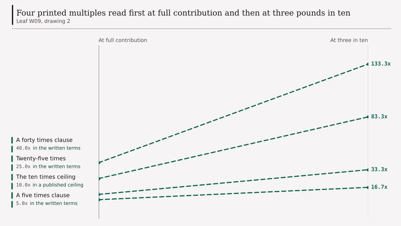 Four printed multiples, each read twice as a composite: five times reading 16.7 times, ten times reading 33.3, twenty-five times reading 83.3 and forty times reading 133.3, once a contribution rate of three pounds in ten applies to each.