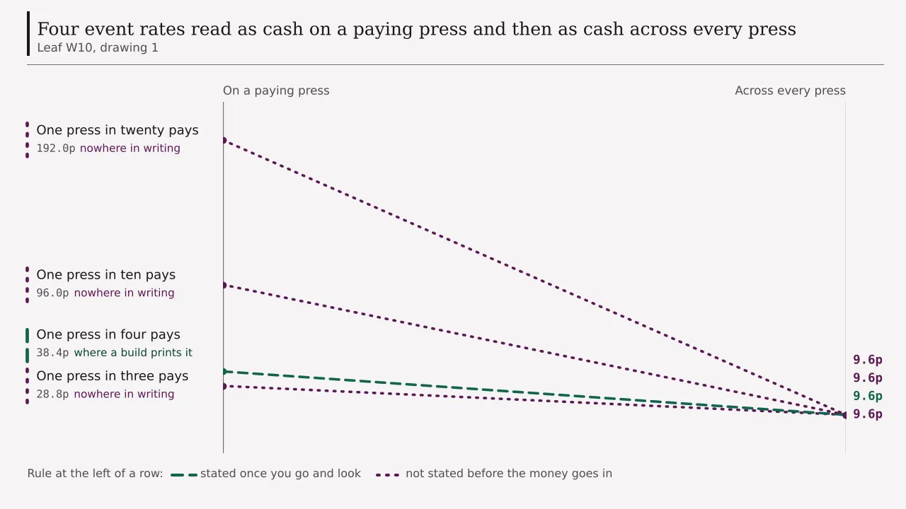 Four event rates read twice over, first as the average cash a paying press returns and then as the average across all presses: 28.8p falling to 9.6p where one press in three pays, 38.4p falling to 9.6p at one in four, 96.0p falling to 9.6p at one in ten, and 192.0p falling to 9.6p at one in twenty.