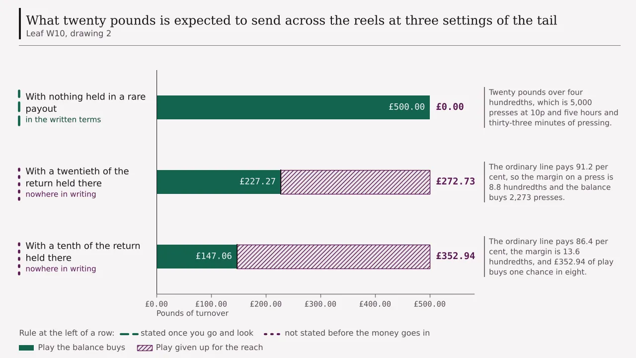 A ledger of three rows showing what twenty pounds is expected to send across the reels before it is gone, each read against the five hundred pounds a build with nothing in its tail would buy: five hundred pounds with no large payout, two hundred and twenty-seven pounds twenty-seven with a twentieth of the return held in one, and one hundred and forty-seven pounds six with a tenth of it held there.