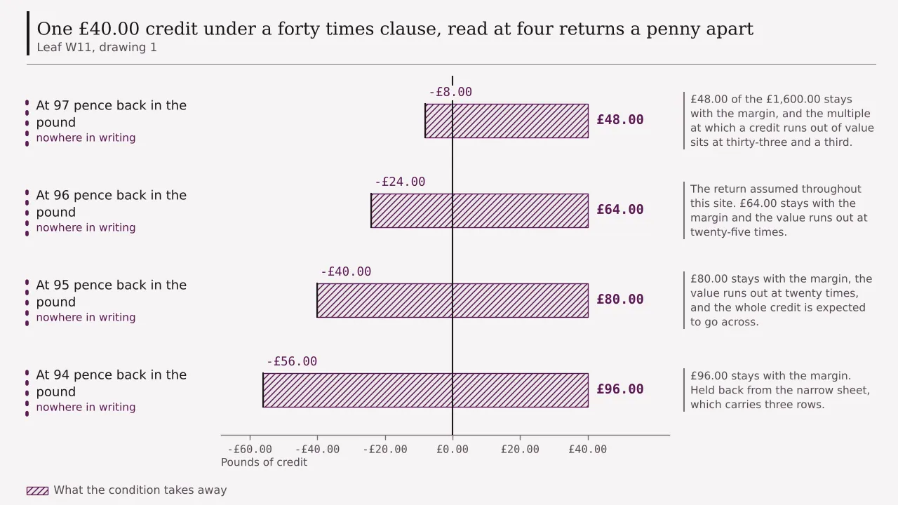 A ledger of four rows, one forty pound credit under a forty times clause read at four returns, cut from forty pounds to an expected minus eight pounds at ninety-seven pence back in the pound, minus twenty-four at ninety-six, minus forty at ninety-five and minus fifty-six at ninety-four.